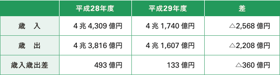 表２　国民年金における平成29年度収支決算